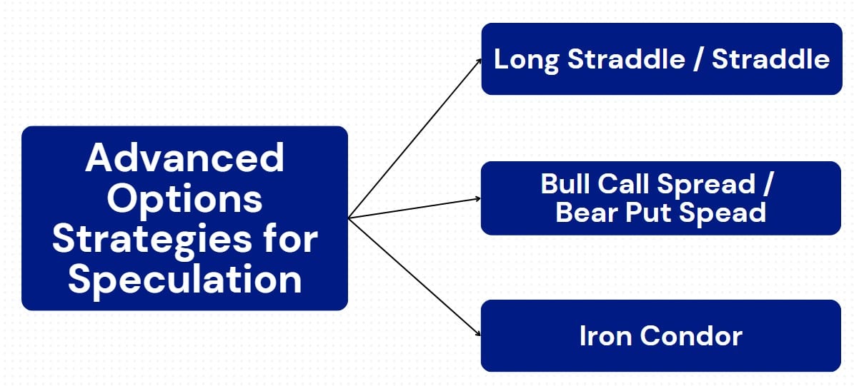 Advanced Options Strategies for Speculation