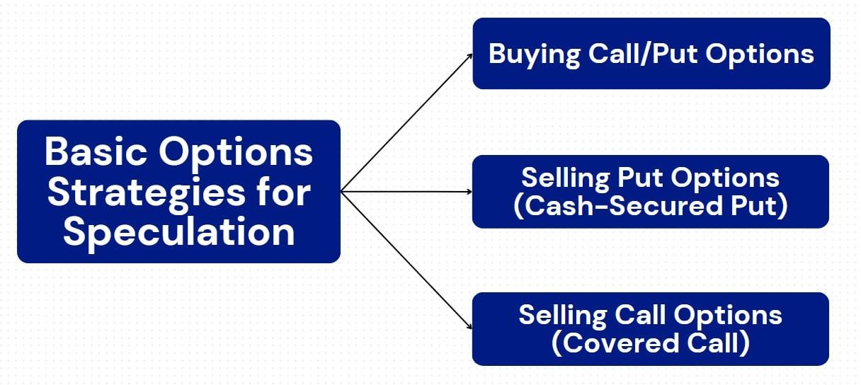 Basic Options Strategies for Speculation