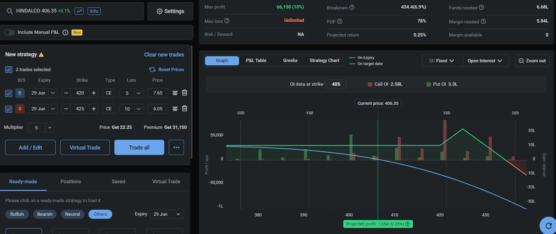 Call Ratio Spread Strategy in HINDALCO