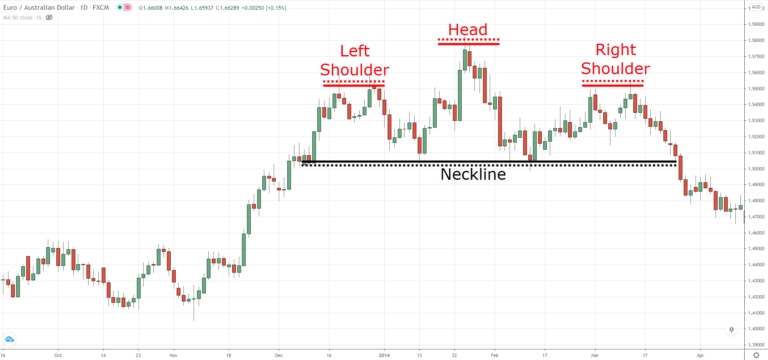 Head and Shoulders Chart Patterns