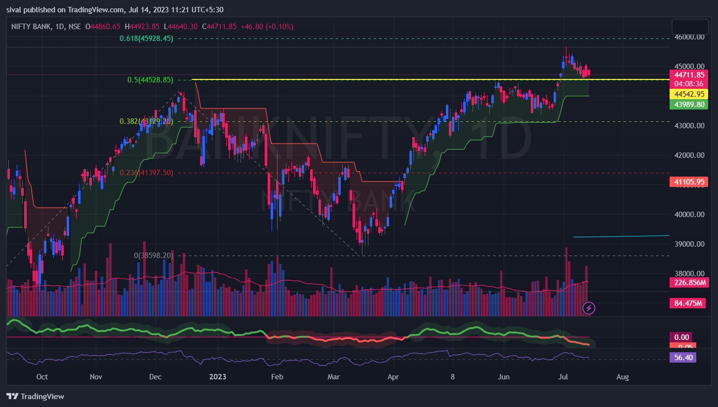 bank nifty weekly analysis