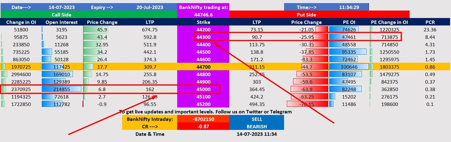 Bank nifty weekly expiry open interest