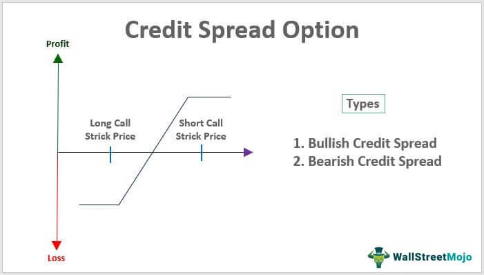 Credit Spreads Option Strategies payoff diagram