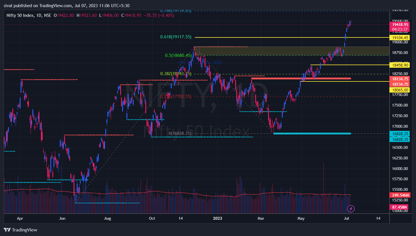 Nifty chart today