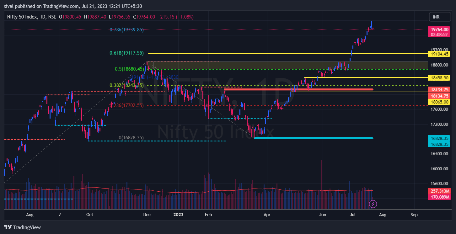 Nifty chart today