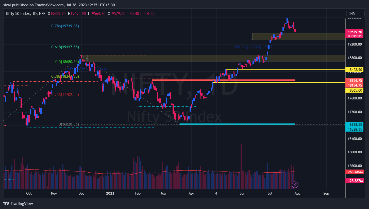 Nifty support and resistance for tomorrow