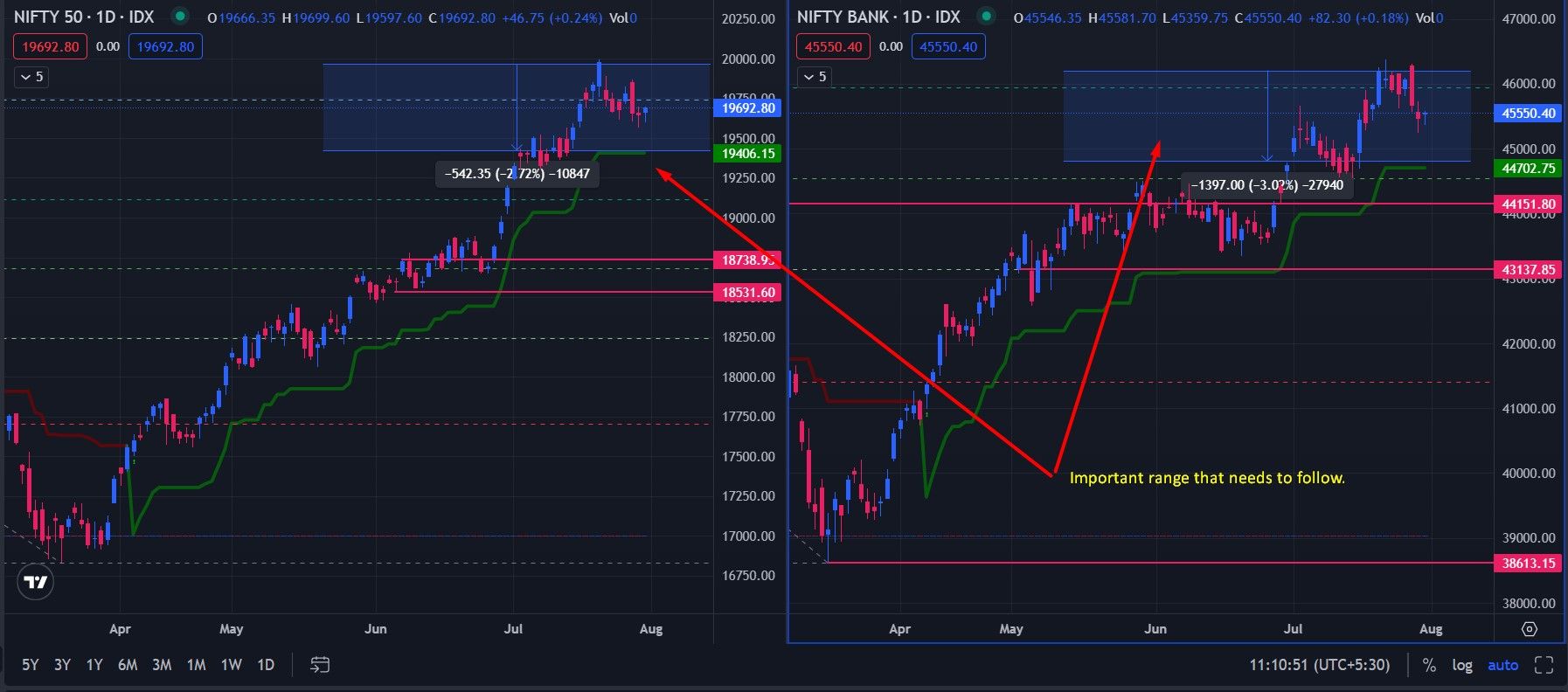 Nifty and BankNifty Chart today