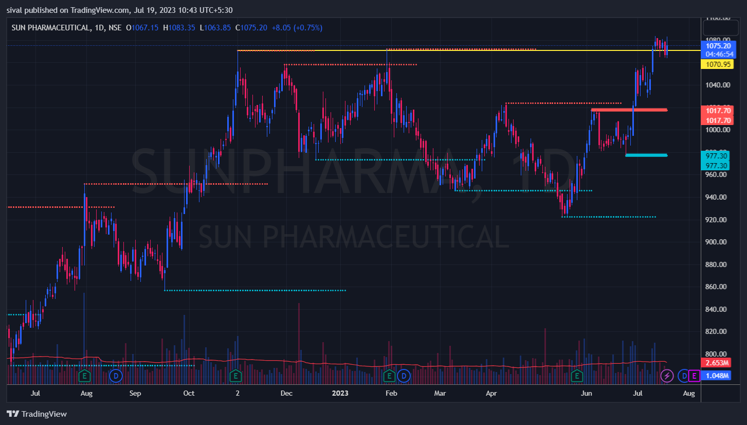 sunpharma chart today