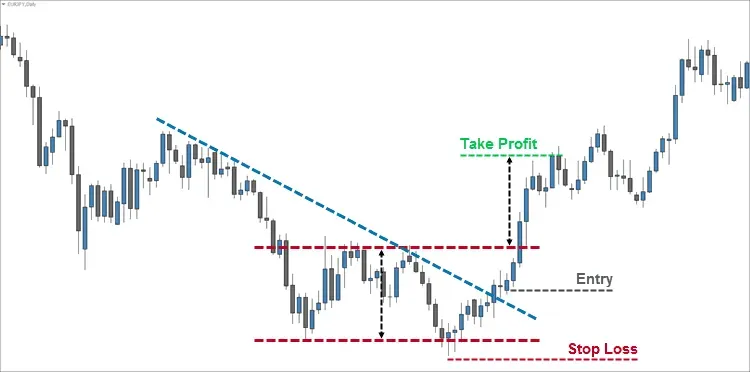 Double Bottom Chart Patterns 