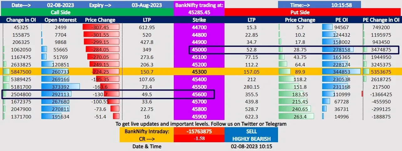 BankNifty Open Interest Chart- Bank Nifty prediction for tomorrow.