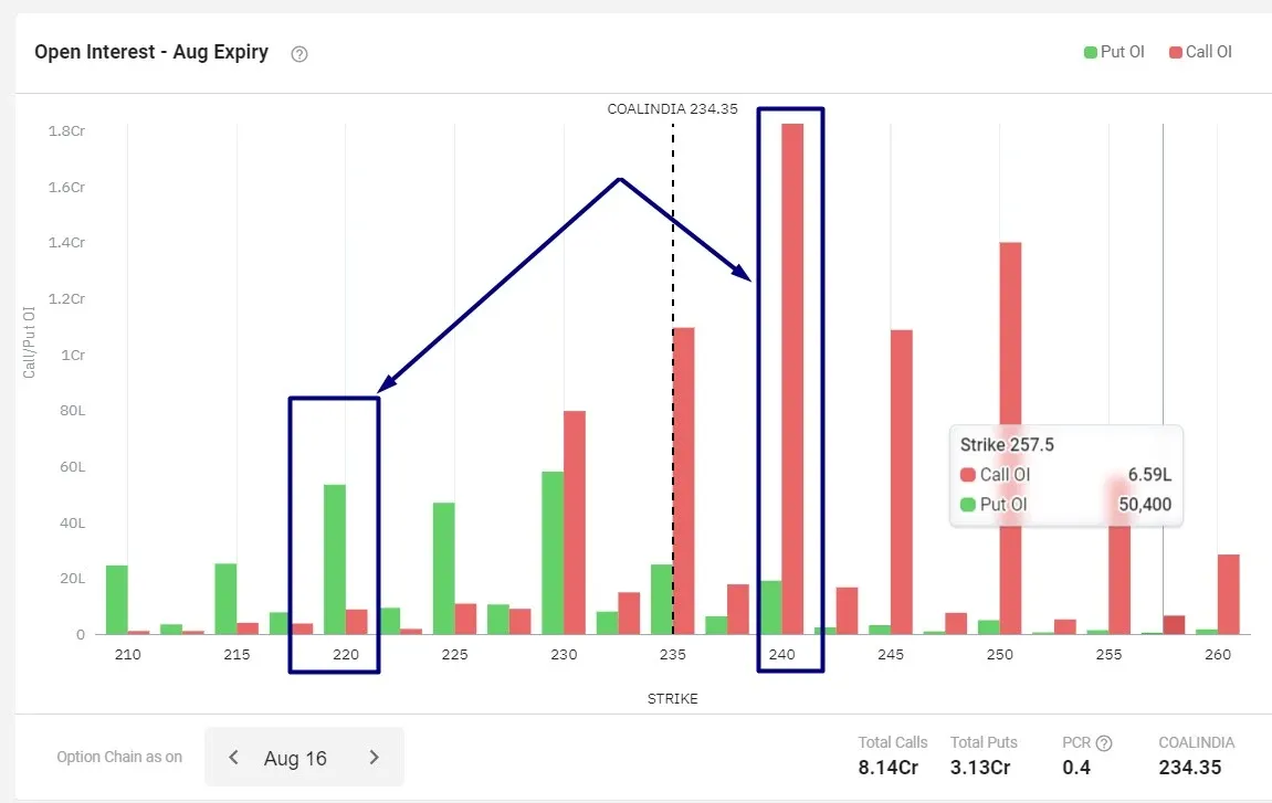 COALINDIA: Option chain analysis