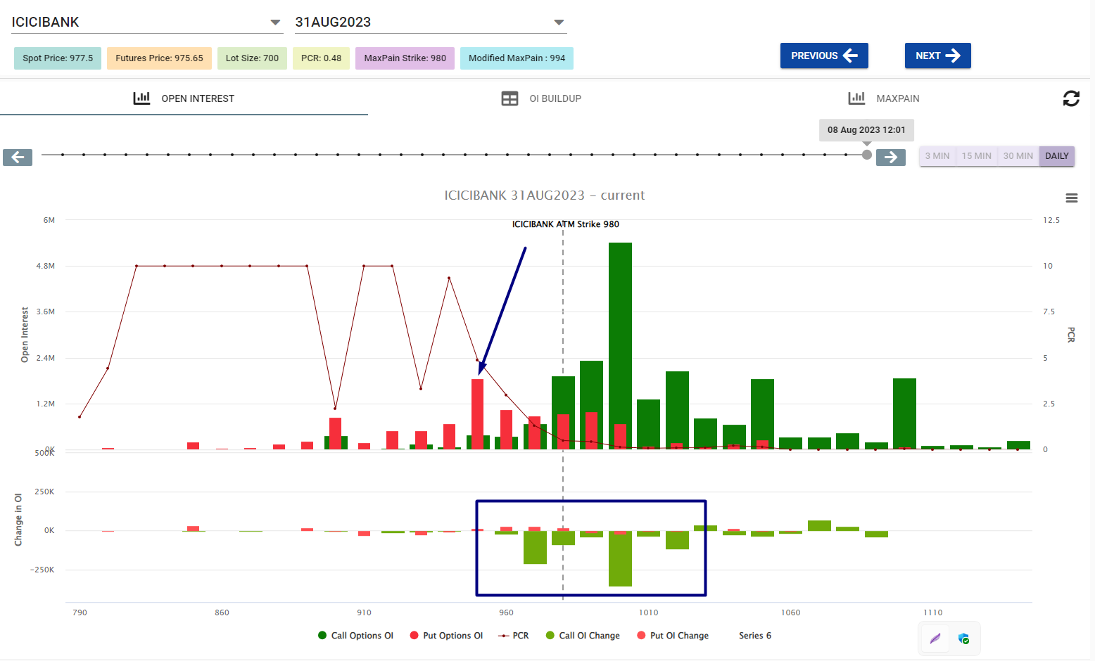 ICICIBANK OI Chart for August Expiry