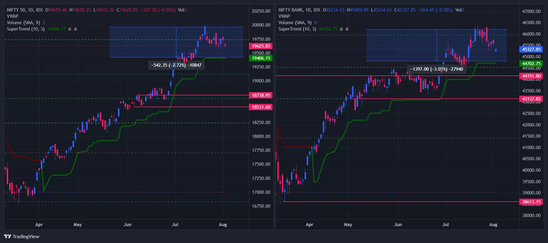 Nifty and BankNifty Chart today