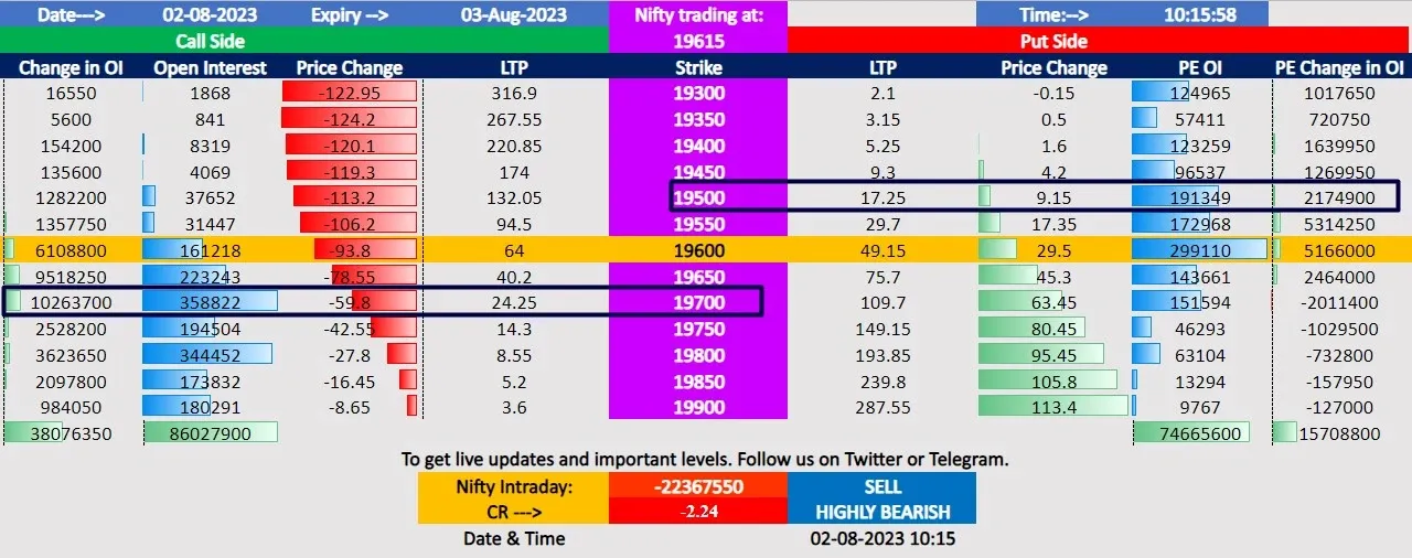 Nifty Open Interest Chart - Nifty prediction for tomorrow