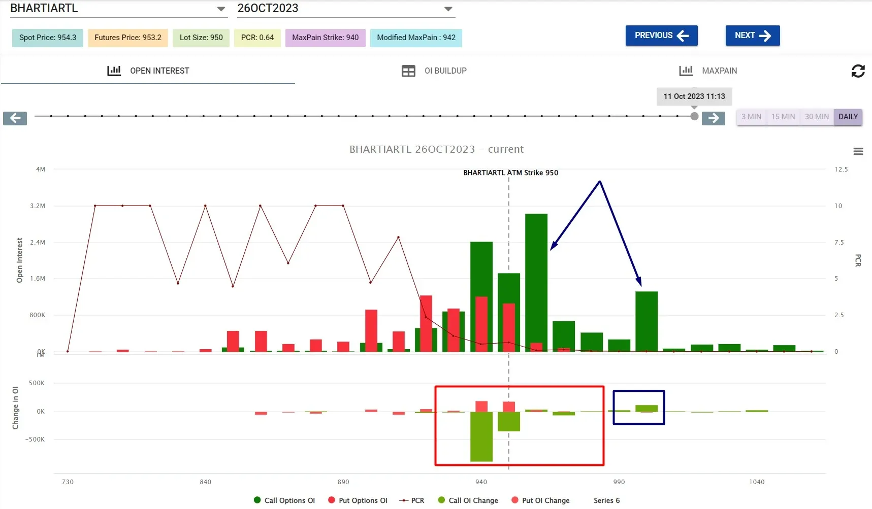 Open interest of bharti airtel