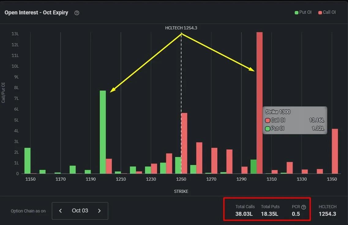 HCLTECH open interest analysis