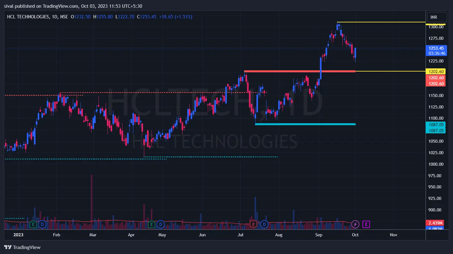 HCLTECH chart