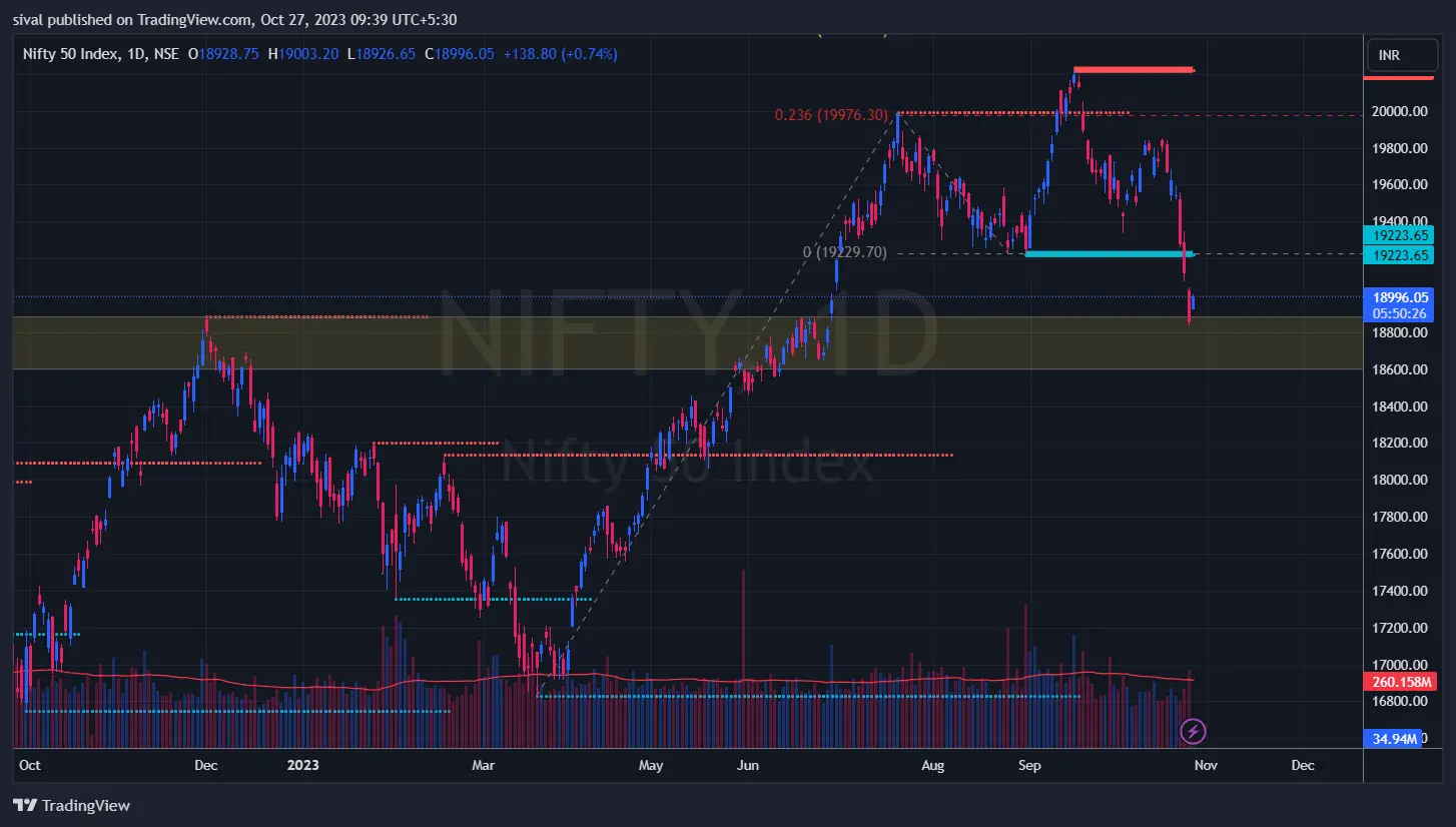 Nifty chart today