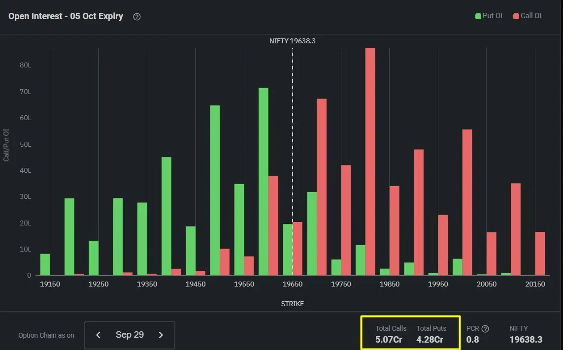 Nifty Open Interest Chart for 27th October