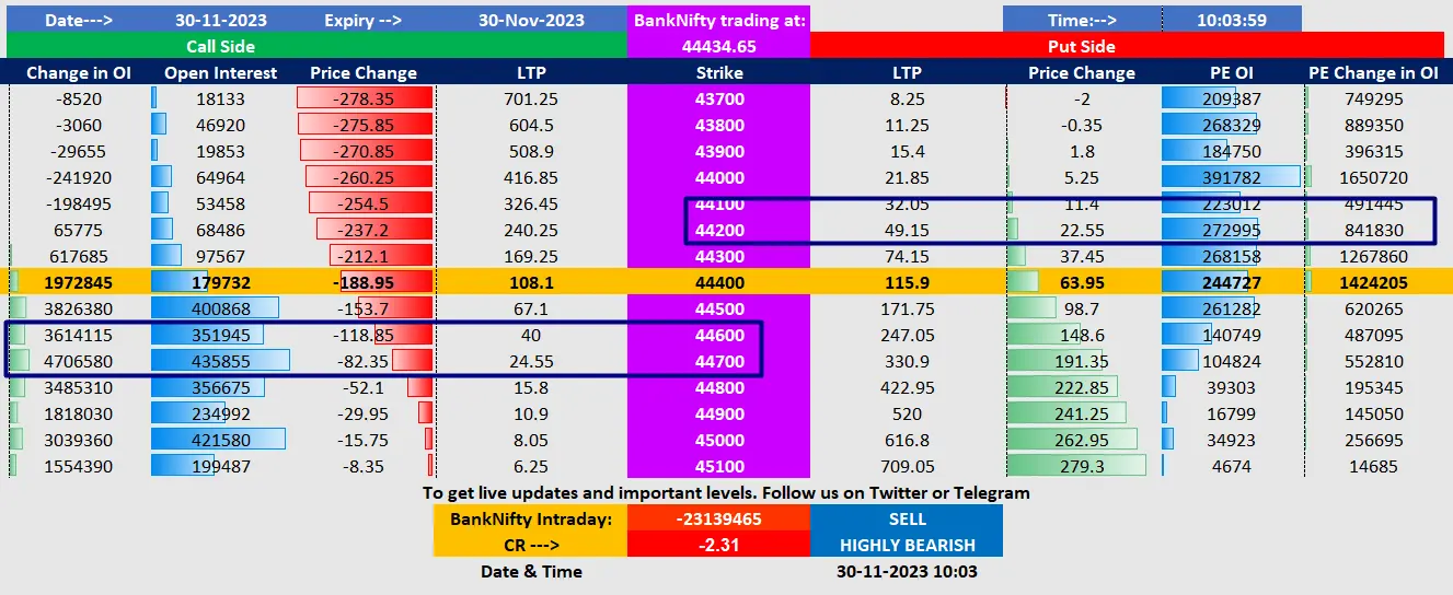 BankNifty Open Interest Chart - support and resistance for today