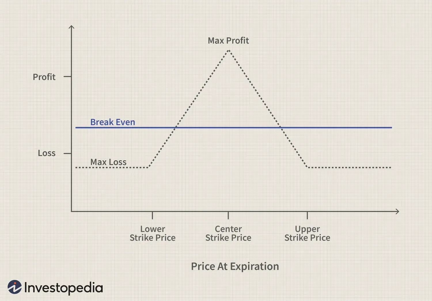 iron butterfly strategy