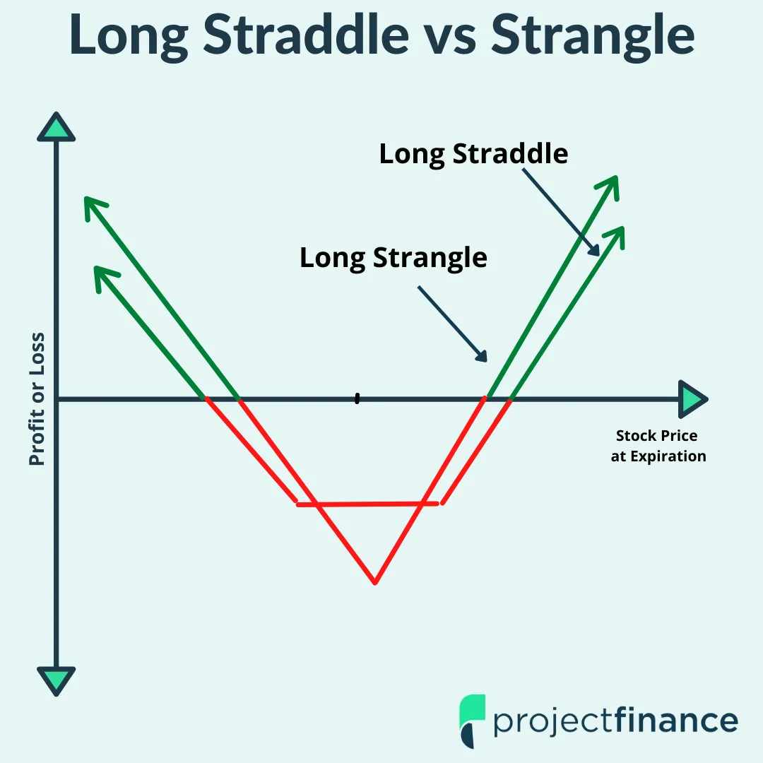 long straddle vs Strangle