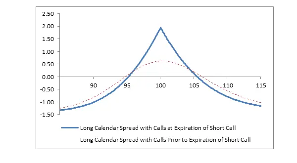 long calendar spread