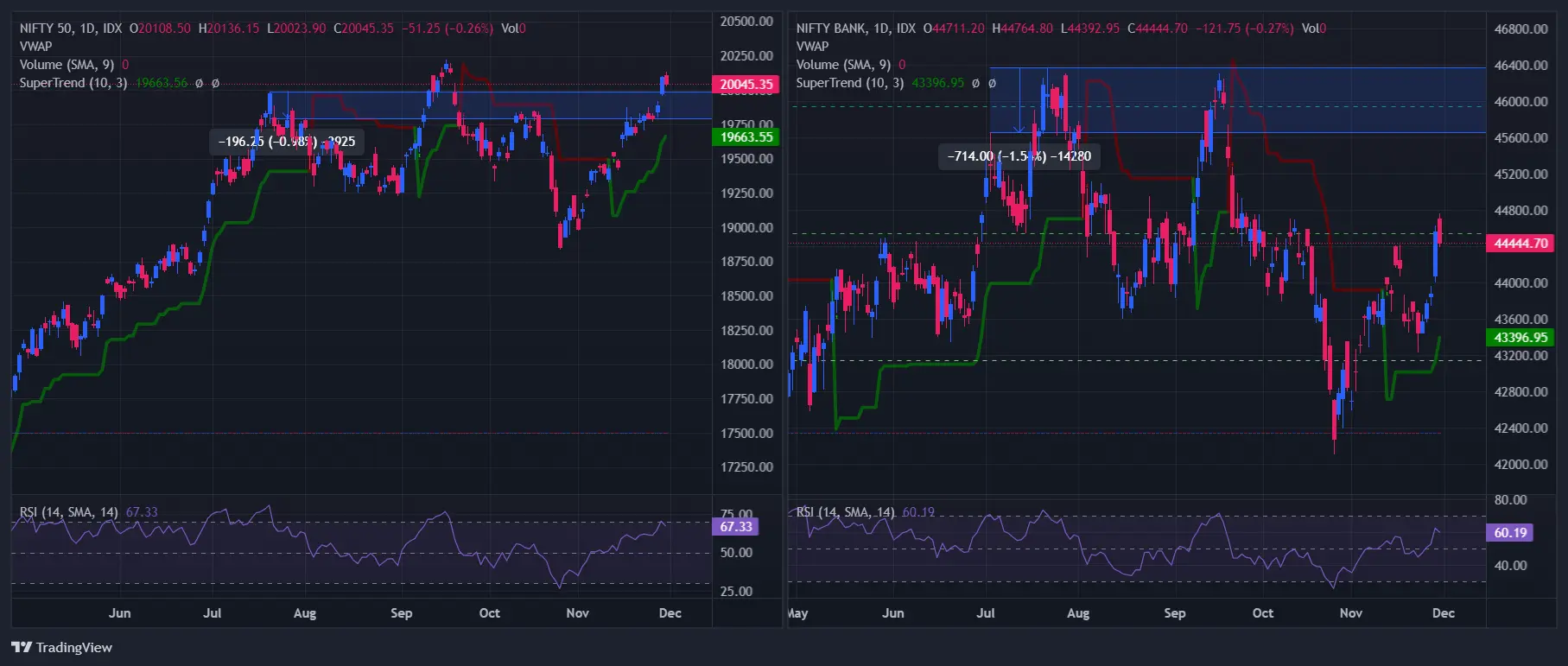 Nifty and BankNifty Chart today