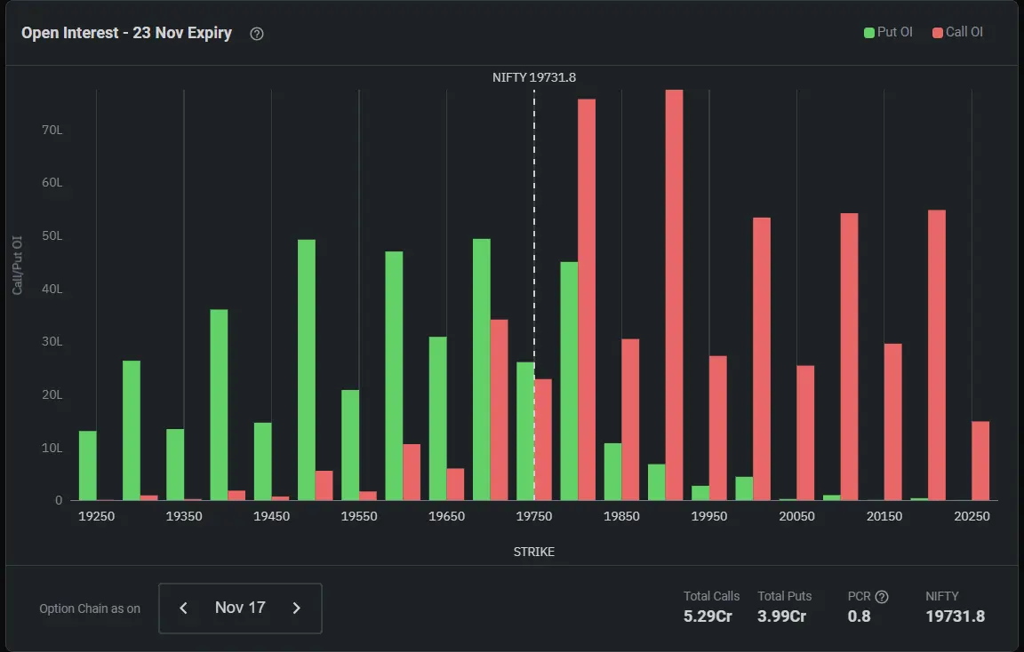 Nifty Open interest