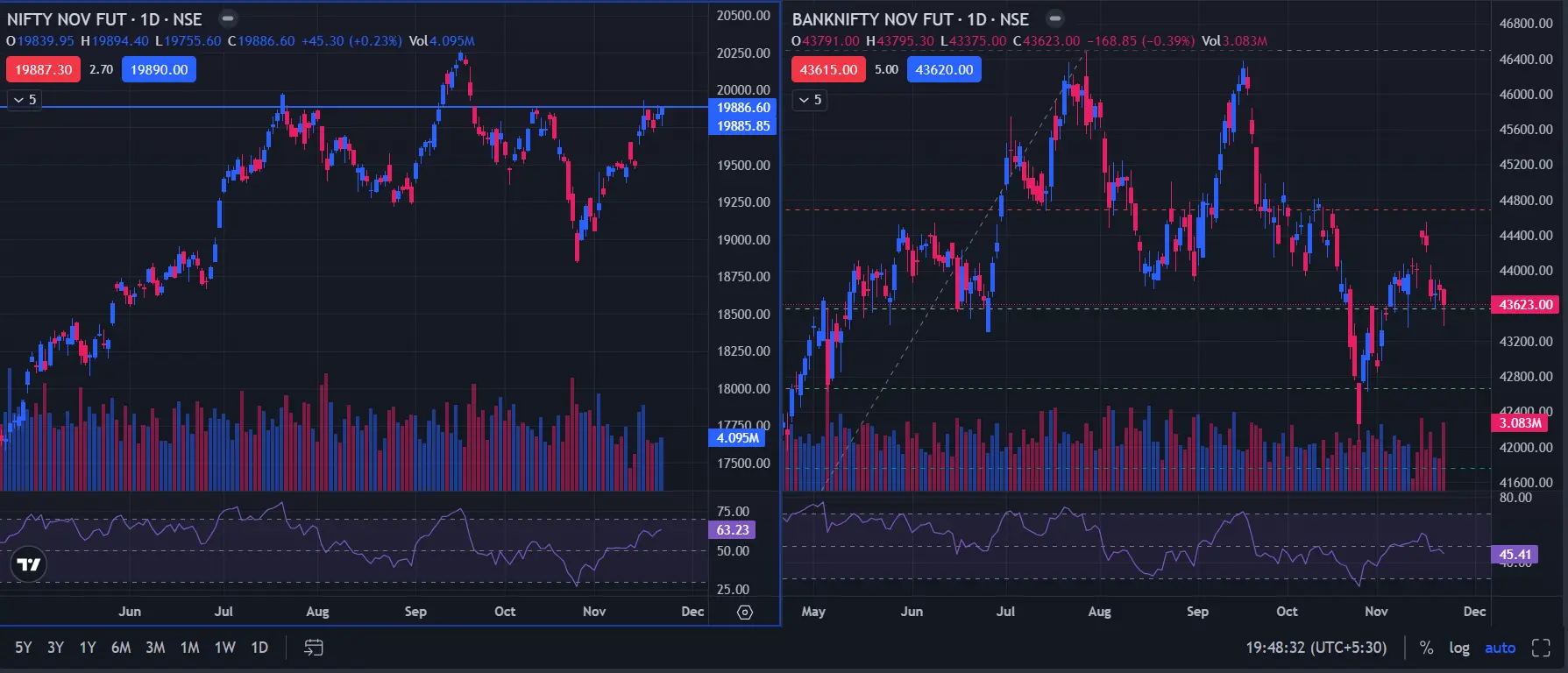 Nifty and BankNifty Chart today