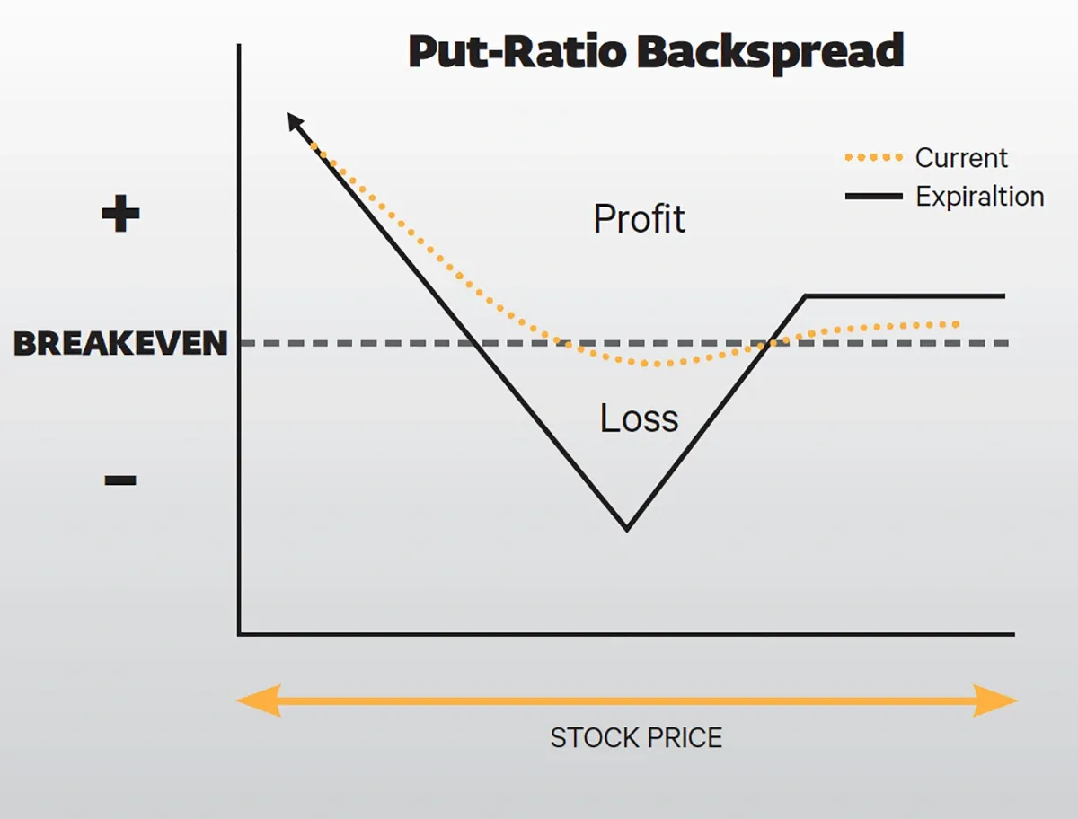 put-ratio backspread