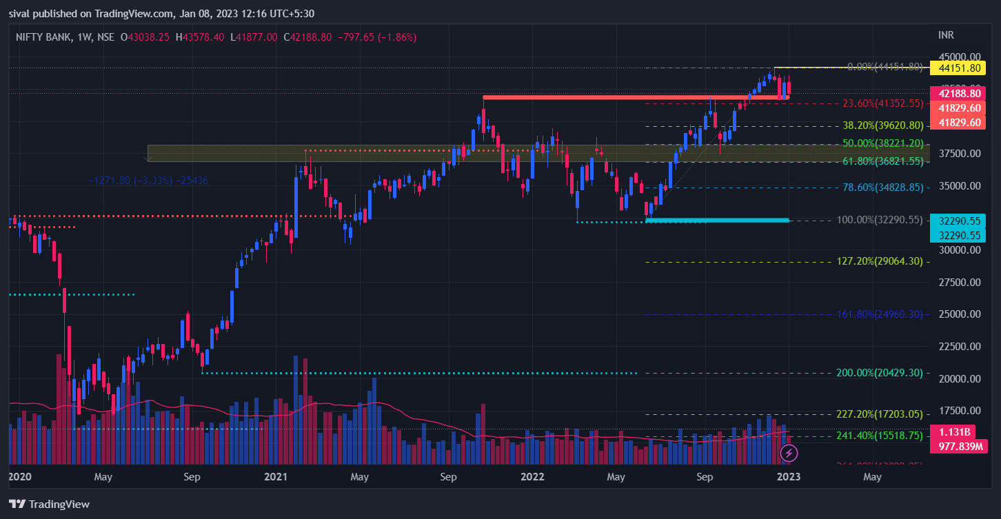 BankNifty weekly chart - Bank Nifty Weekly Expiry Options Strategy