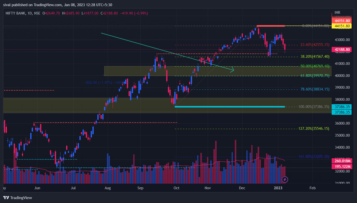 BankNifty daily chart