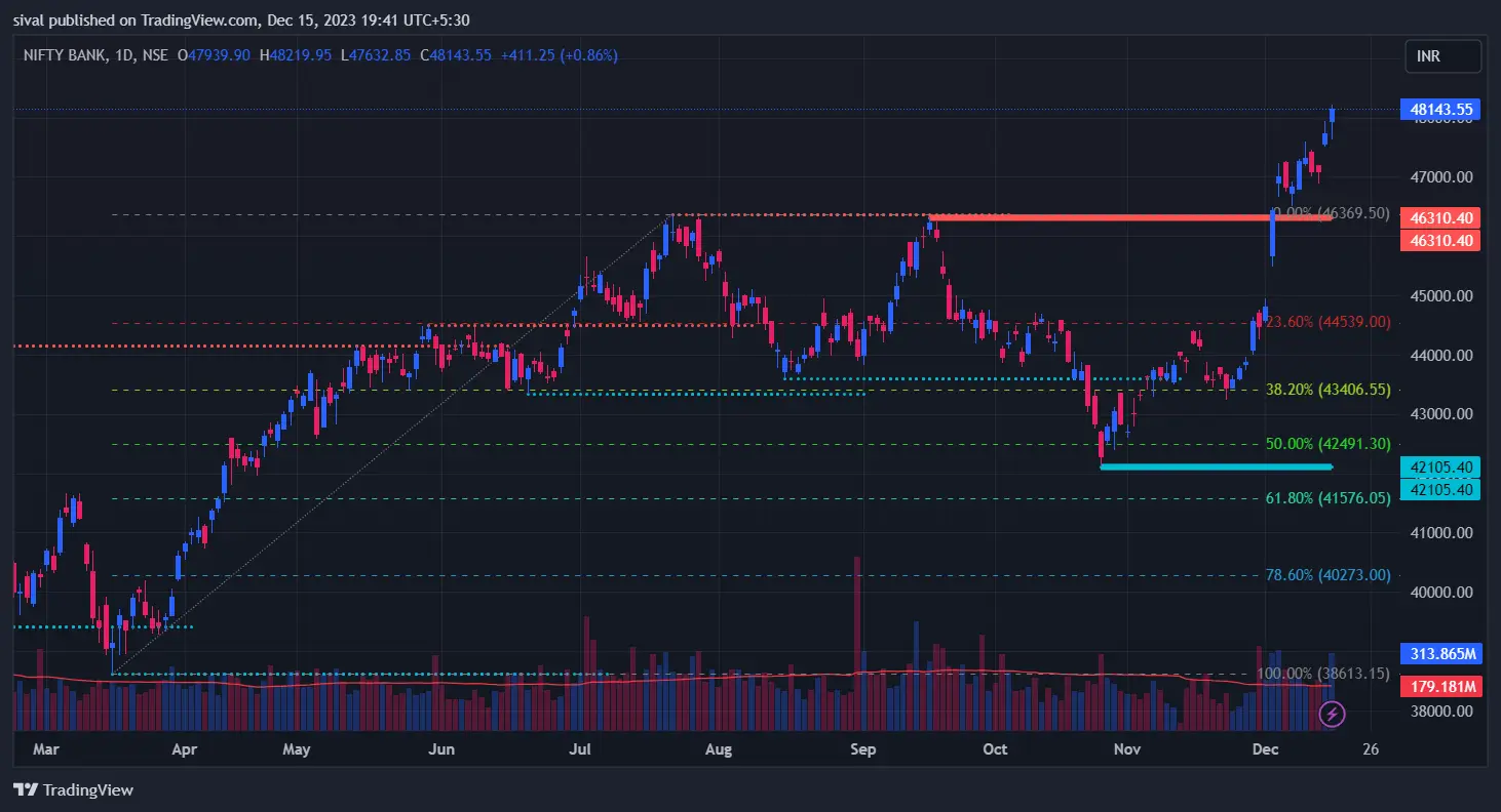 BankNifty Chart - Weekly Market Newsletter