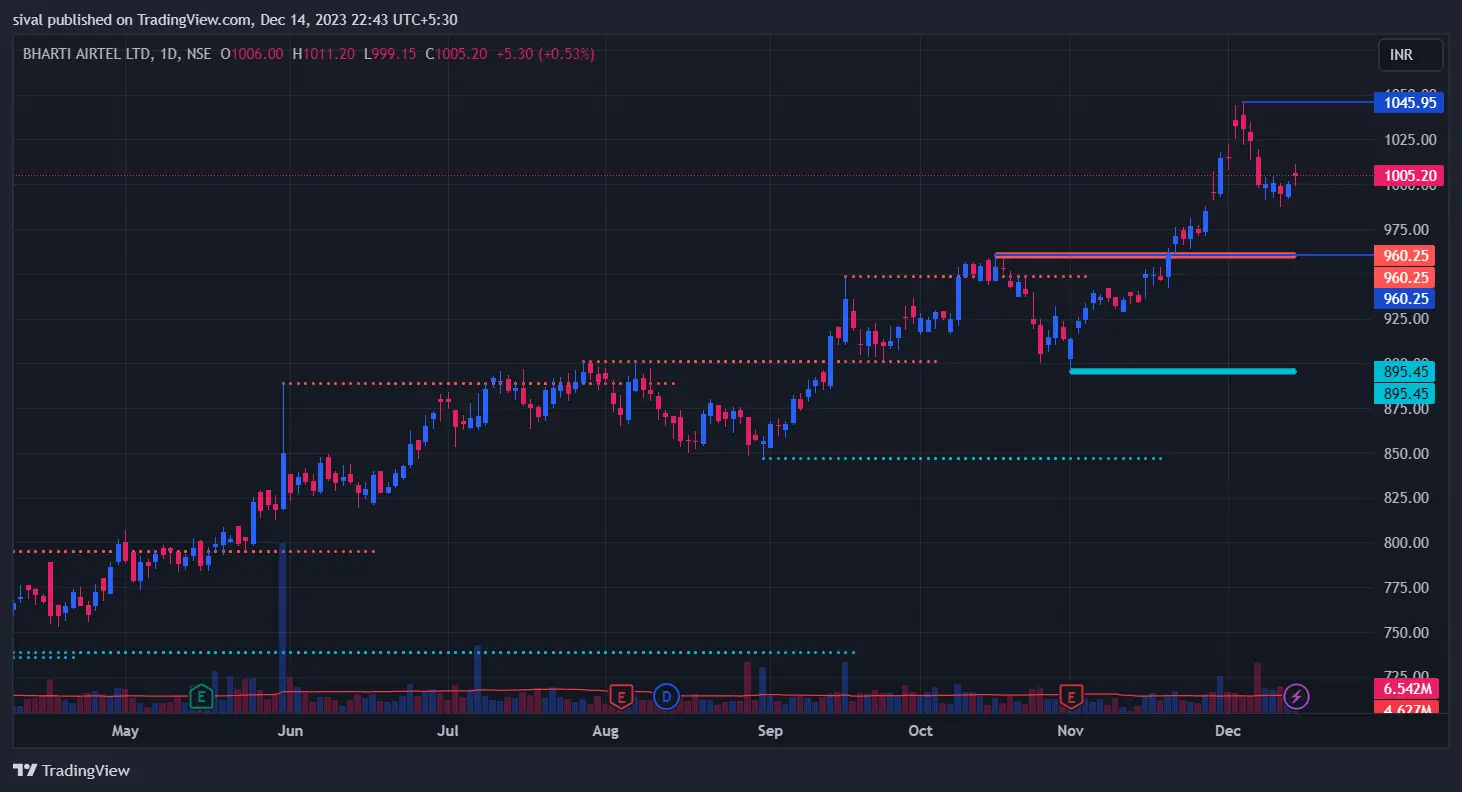 BHARTIARTL chart today