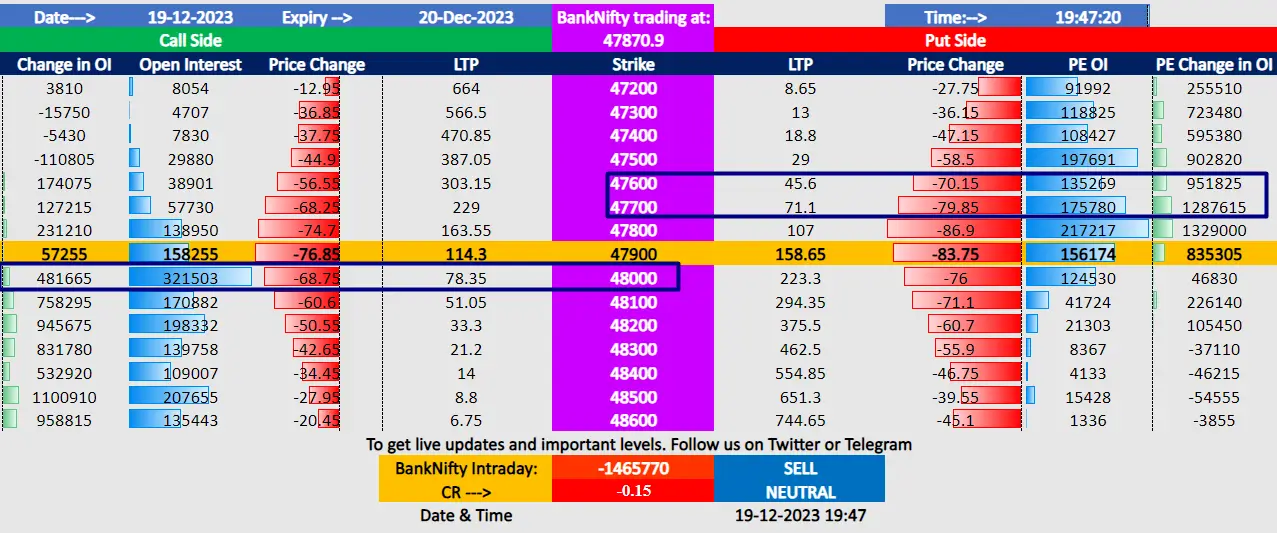 BankNifty Open Interest Chart - support and resistance for today