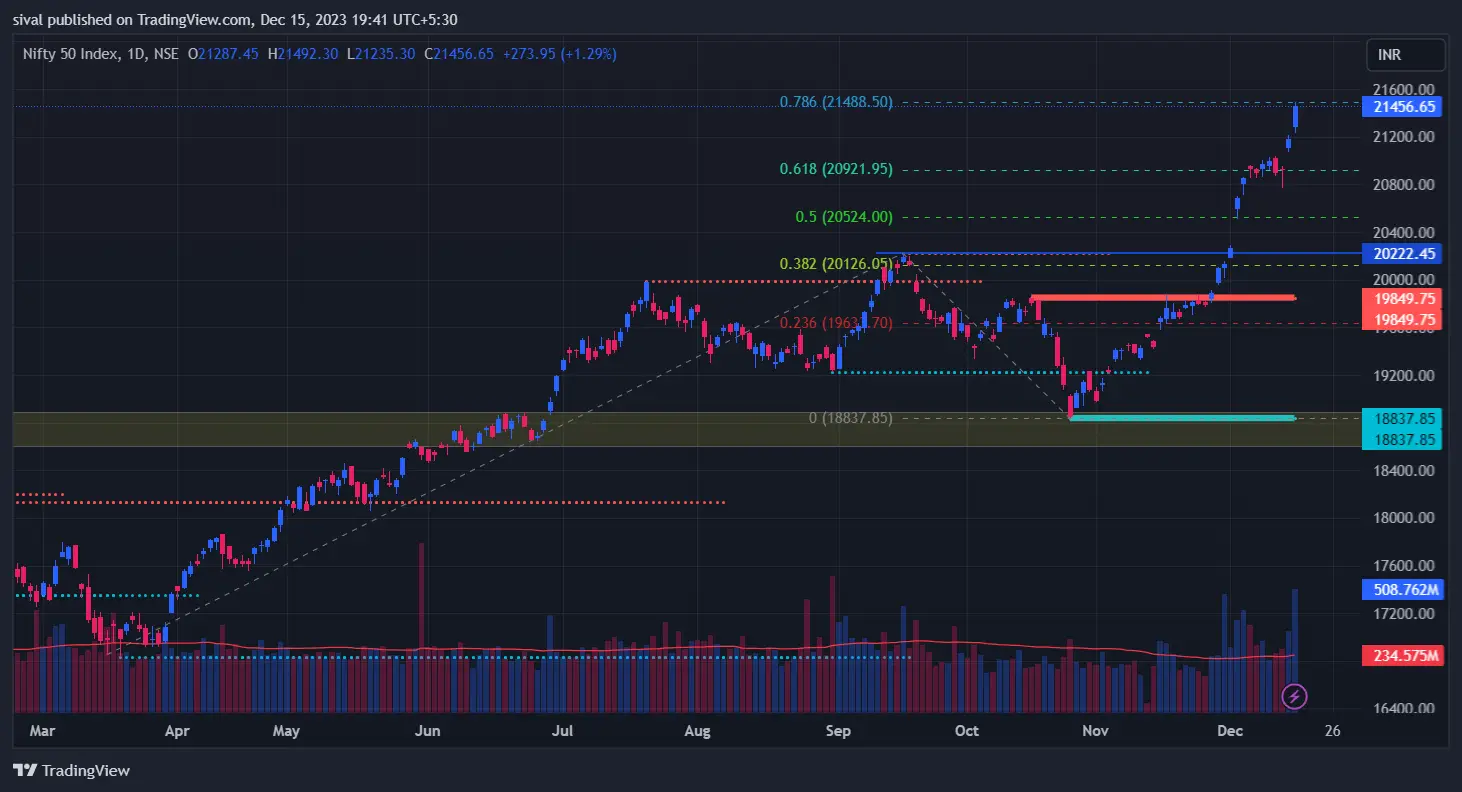 Nifty Chart - Weekly Market Newsletter