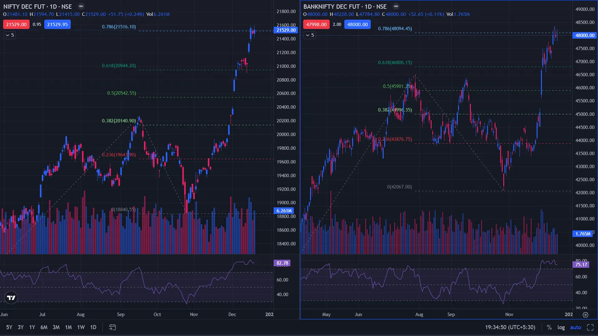 Nifty and BankNifty Chart today