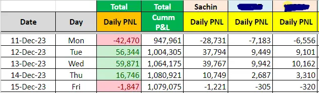 Option Selling Performance December 15, 2023