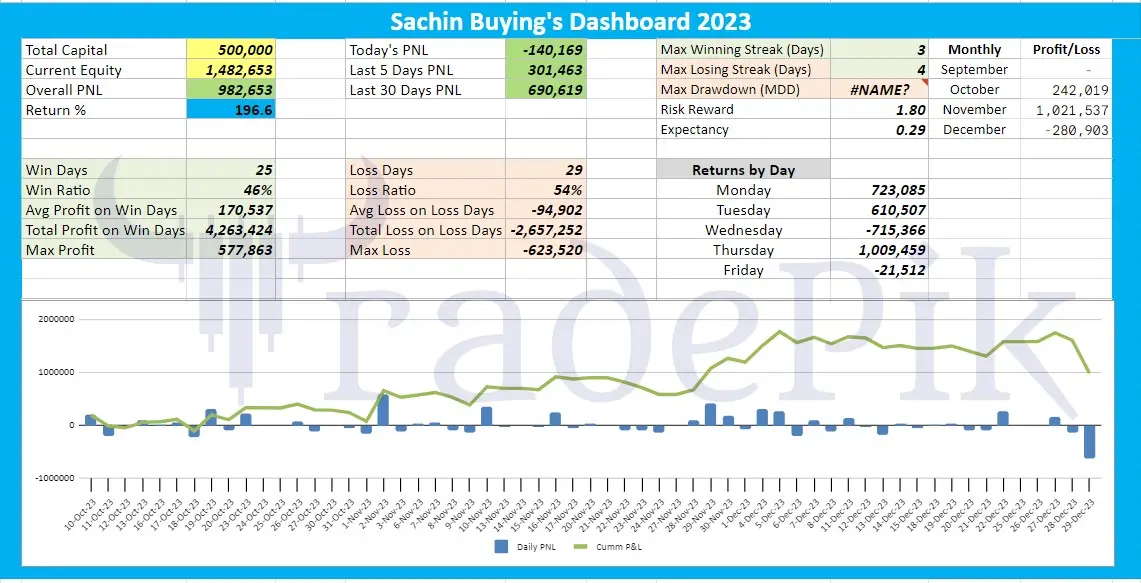 Option Buying Strategies Performance -2023