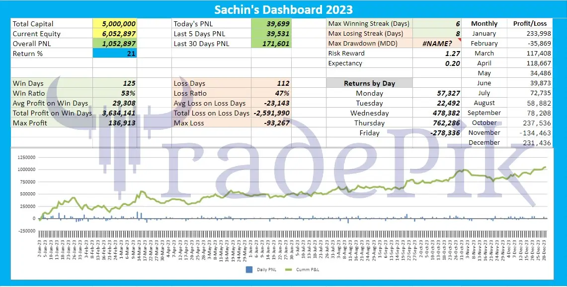 Rule-based option selling performance - 2023