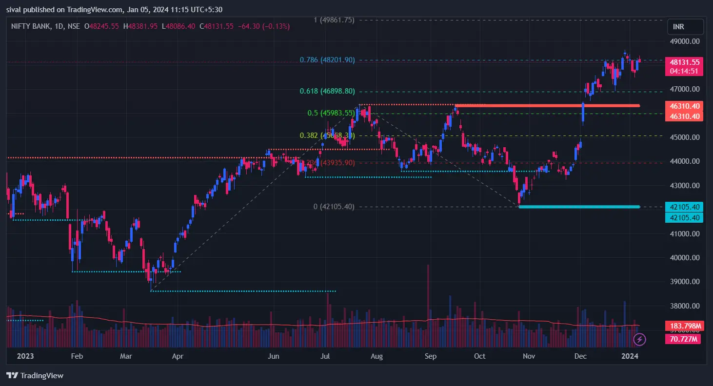 banknifty daily chart analysis