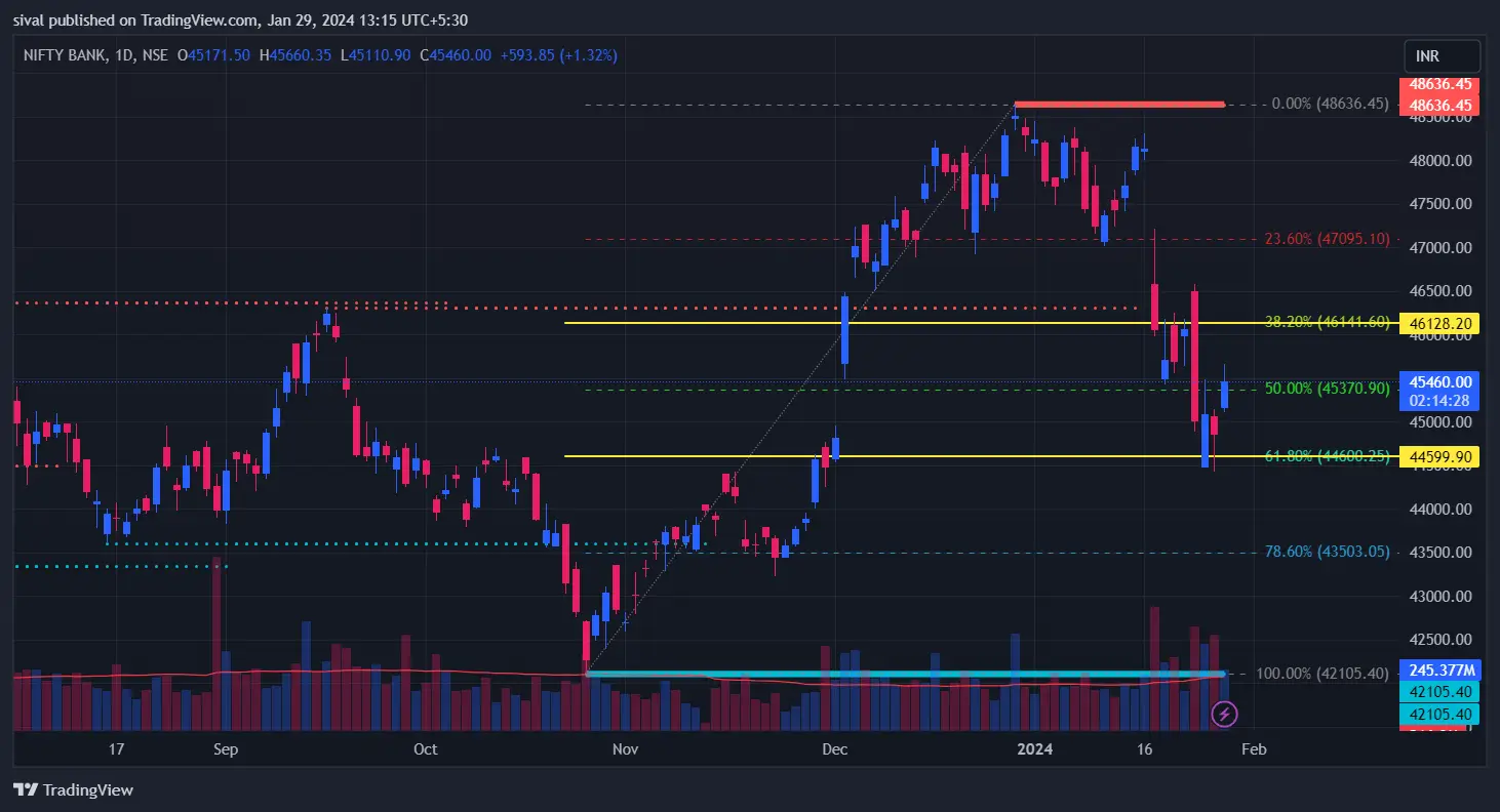 Bank Nifty Chart ahead of budget session