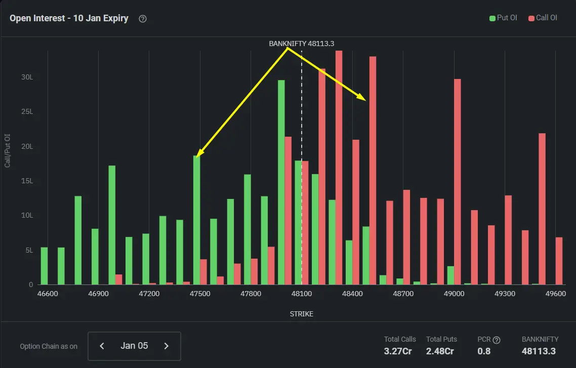 Bank Nifty option chain analysis