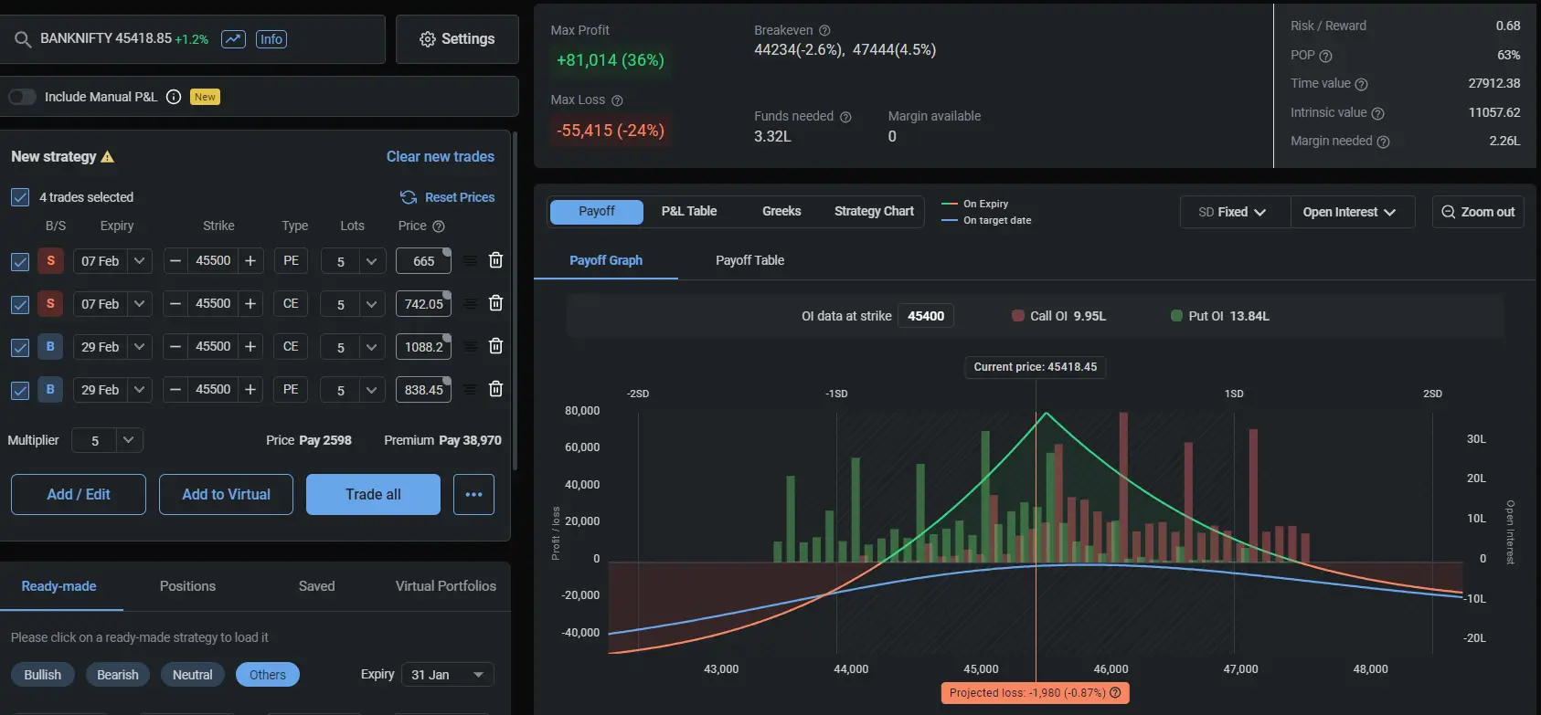 Bank Nifty Option Strategy for budget session