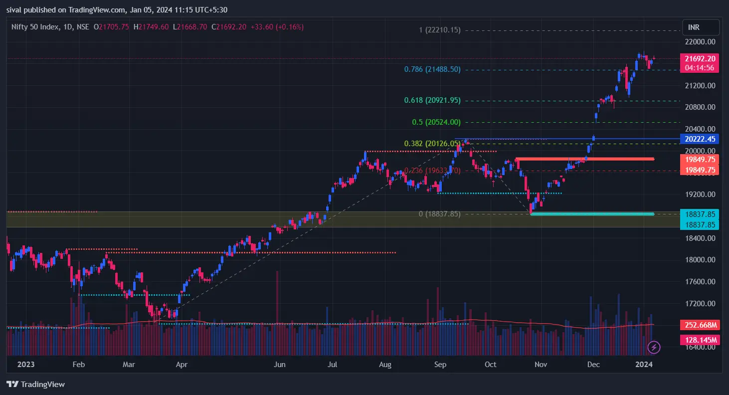 Nifty chart today