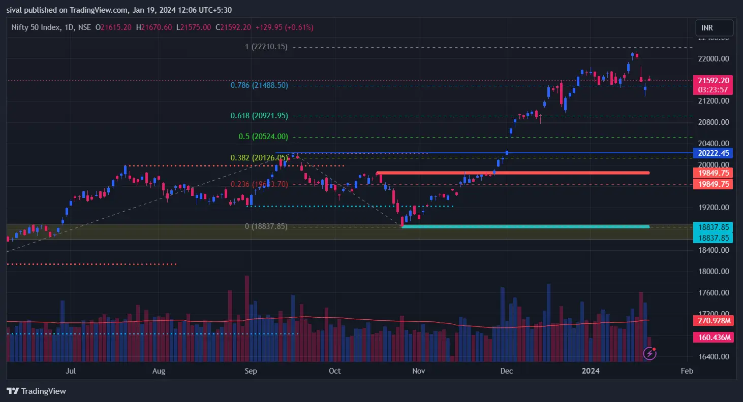 Nifty chart today