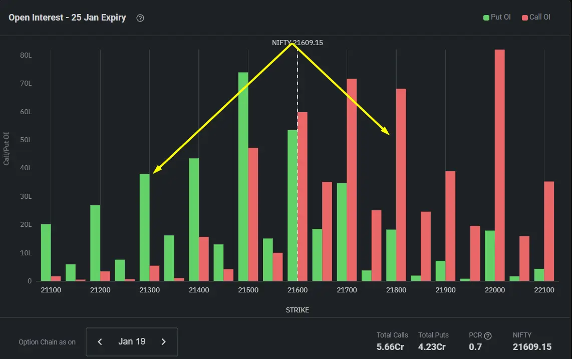 Nifty option Interest