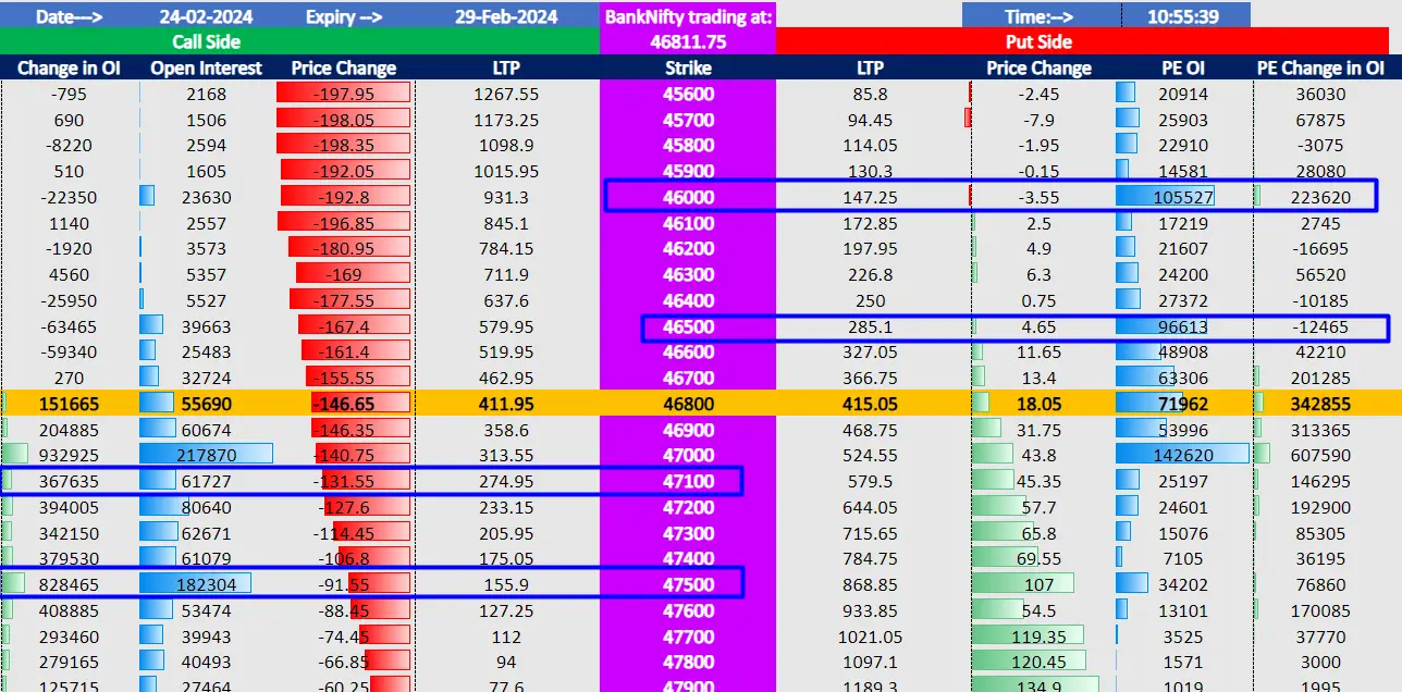 Banknifty option chain analysis