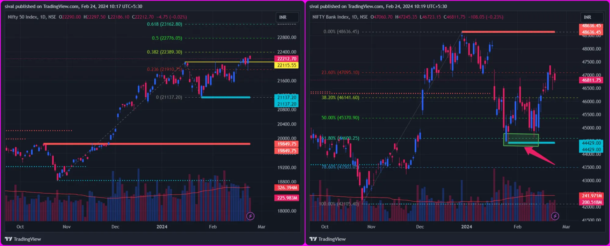 nifty and banknifty chart today